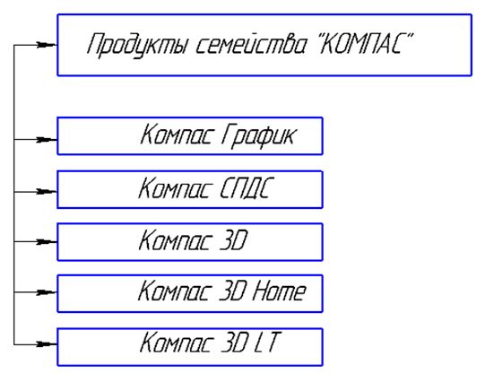 Основные продукты семейства КОМПАС