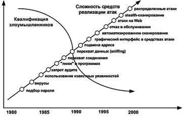 Соотношение возрастания сложности ИТ и квалификации злоумышленников