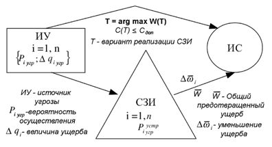 Схема построения модели СЗИ