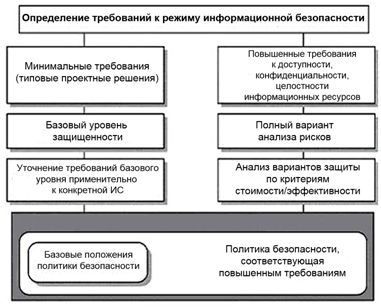 Формирование требований к системе информационной безопасности