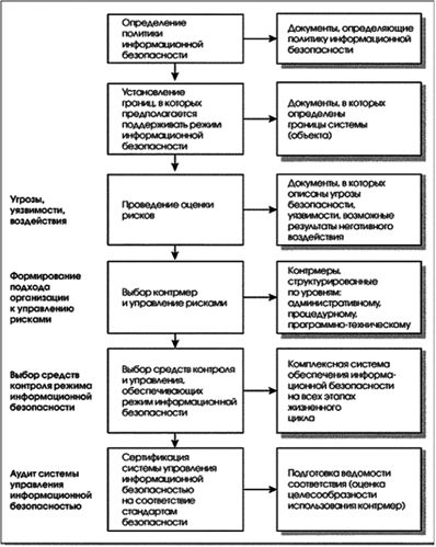 Основные этапы обеспечения информационной безопасности