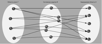 Модель системы защиты с полным перекрытием