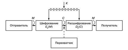 Схема симметричной криптосистемы с закрытым ключом