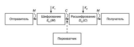 Схема асимметричной криптосистемы с открытым ключом