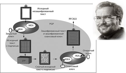 Схема формирования защищенного сообщения с помощью пакета PGP