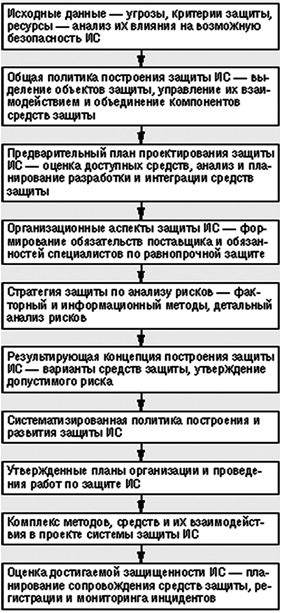 Структура и содержание стандарта ISO 13335