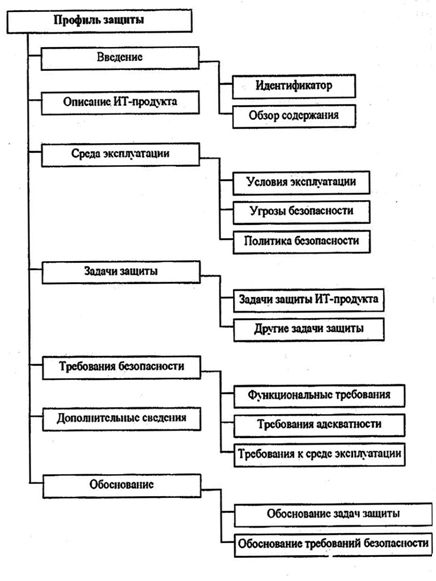 Структура профиля защиты ИТ-продукта