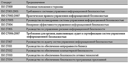 Развитие семейства стандартов ISO 270...