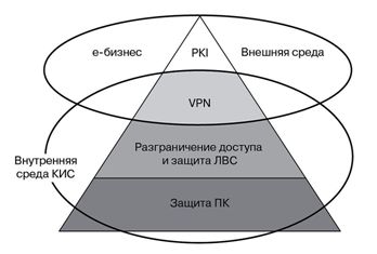 Четырехуровневая технологическая модель подсистемы информационной безопасности