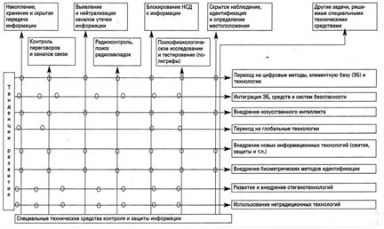 Развитие технологий защиты информации