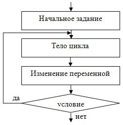 Циклический алгоритм с постусловием в общем виде