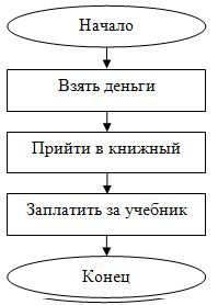 Блок-схема для примера 2