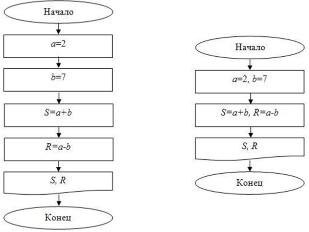 Блок-схема для примера 3: а) в каждом блоке по одному действию, б) действия объединены по смыслу операции