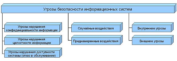 Классификация угроз безопасности информационных систем