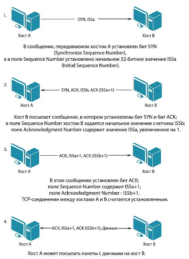 Схема создания ТСР-соединения 