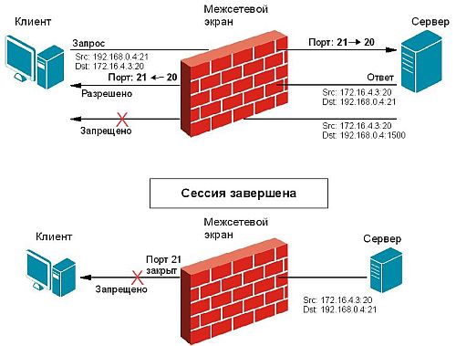 Пример работы механизма Stateful Inspection с FTP-протоколом