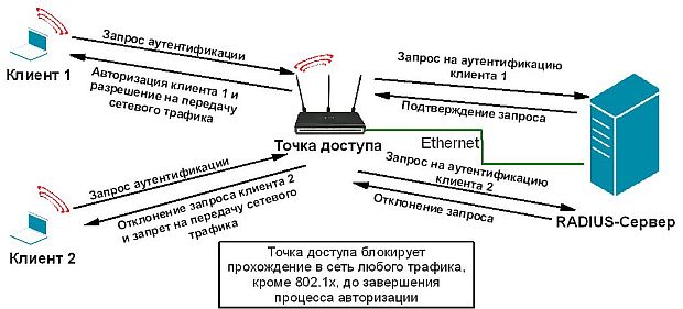 Процесс аутентификации в 802.1x/EAP