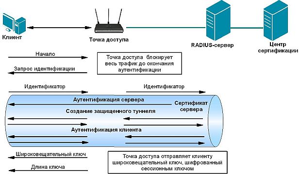 Процесс аутентификации PEAP