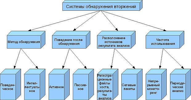 Характеристики систем обнаружения вторжений