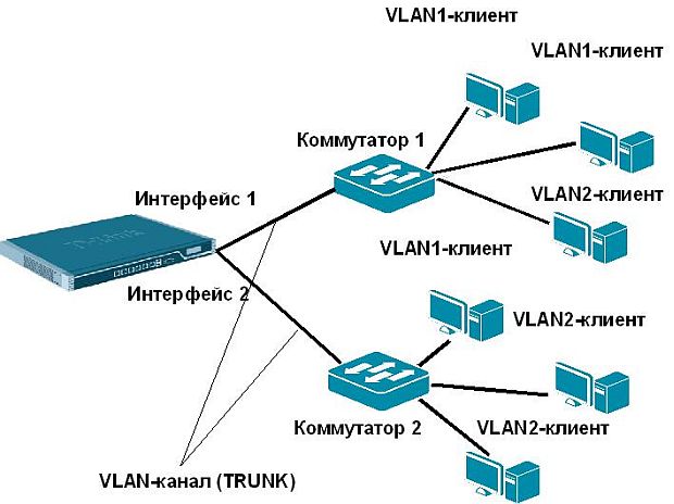 Подключение VLAN-клиентов