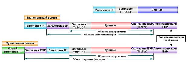 Туннельный и транспортный режим протокола ESP