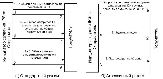 Обмен сообщениями в стандартном (а) и агрессивном (б) режимах