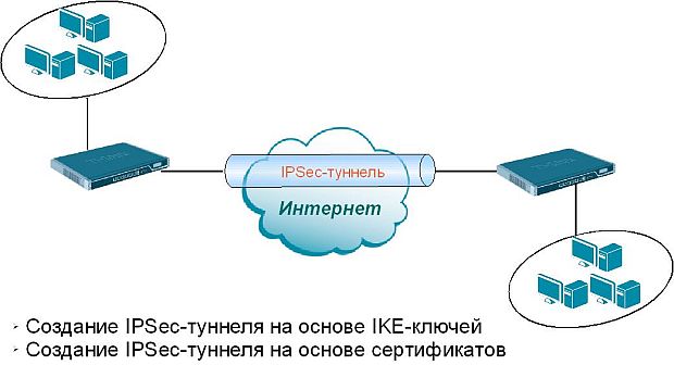 Создание IPSec-туннеля между двумя межсетевыми экранами NetDefend 