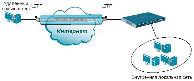 Создание L2TP-туннеля для доступа удаленного клиента в локальную сеть