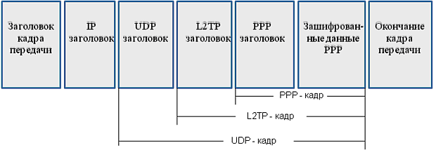 Структура данных для пересылки по туннелю L2TP