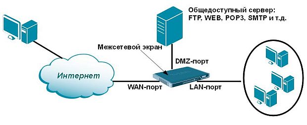 Использование технологии DMZ на межсетевых экранах D-Link