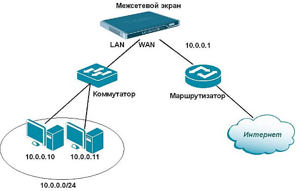 Прозрачный режим для LAN- и WAN-интерфейсов 