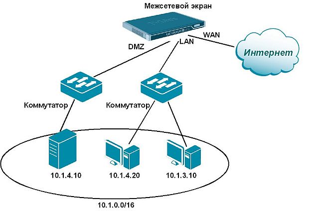 Объединение двух различных интерфейсов в одну сеть