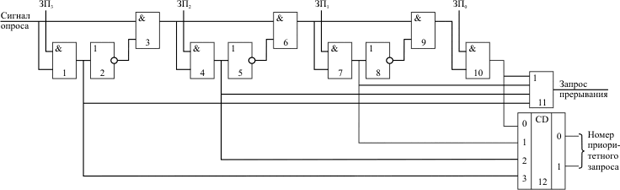 Схема определения номера наиболее приоритетного запроса прерывания