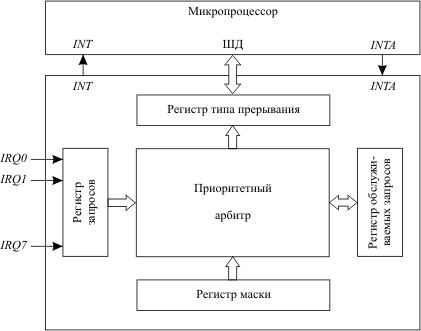 Структура контроллера приоритетных прерываний