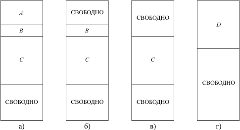 Статическое распределение памяти:a - начальное распределение; б - после завершения программы  A;в - после завершения программы B; г - после завершения программы C