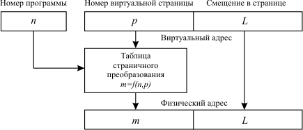 Преобразование виртуального адреса в физический