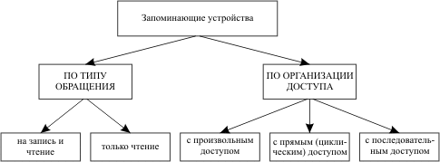 Классификация запоминающих устройств