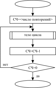 Структура счетного цикла с постпроверкой