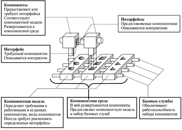 Основные элементы компонентного программного обеспечения