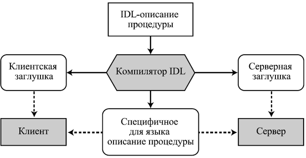Схема разработки компонентов, взаимодействующих с помощью RPC