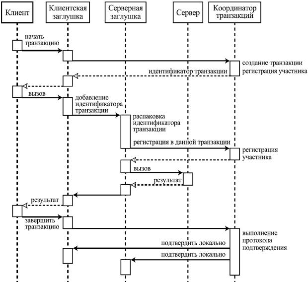 Схема реализации поддержки распределенных транзакций