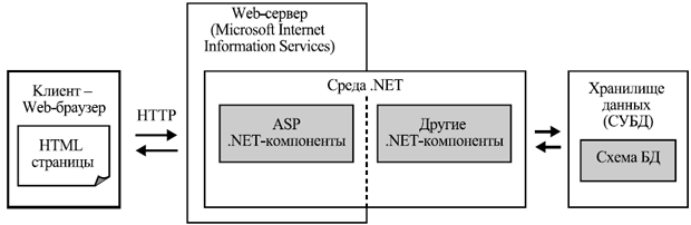 Типовая архитектура Web-приложения на основе .NET