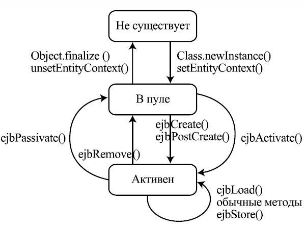 Жизненный цикл EJB компонента данных