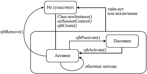 Жизненный цикл сеансового компонента с состоянием