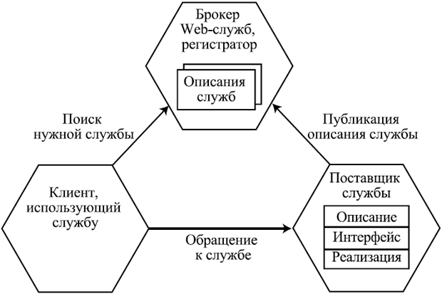 Схема архитектуры приложений на основе Web-служб