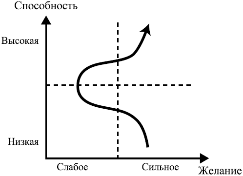 Развитие подчиненного в координатах способности и желания