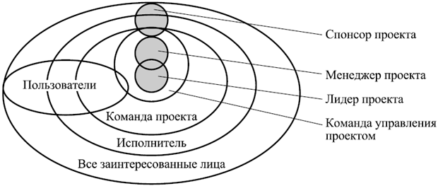 Взаимоотношения между заинтересованными лицами проекта