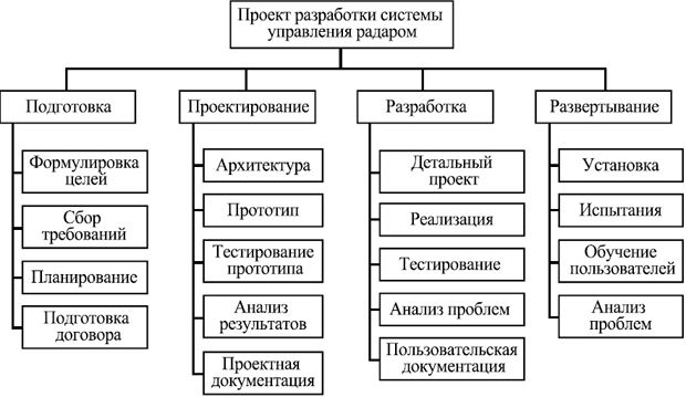 Пример структуры работ проекта, построенной на основе декомпозиции задач