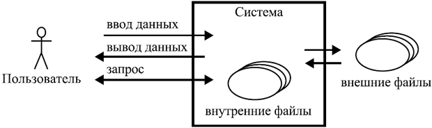 Схема рассмотрения системы при оценке ее сложности в функциональных точках