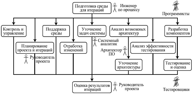 Пример хода работ на фазе проектирования